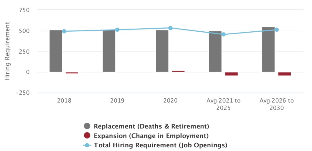 A bar and line graph showing hiring requirements from 2018 to 2030, with replacement (gray), expansion (red), and total job openings (blue line).